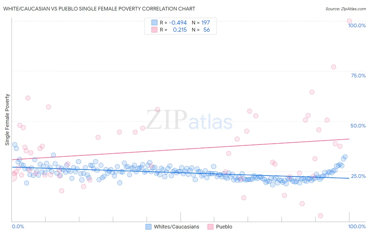 White/Caucasian vs Pueblo Single Female Poverty