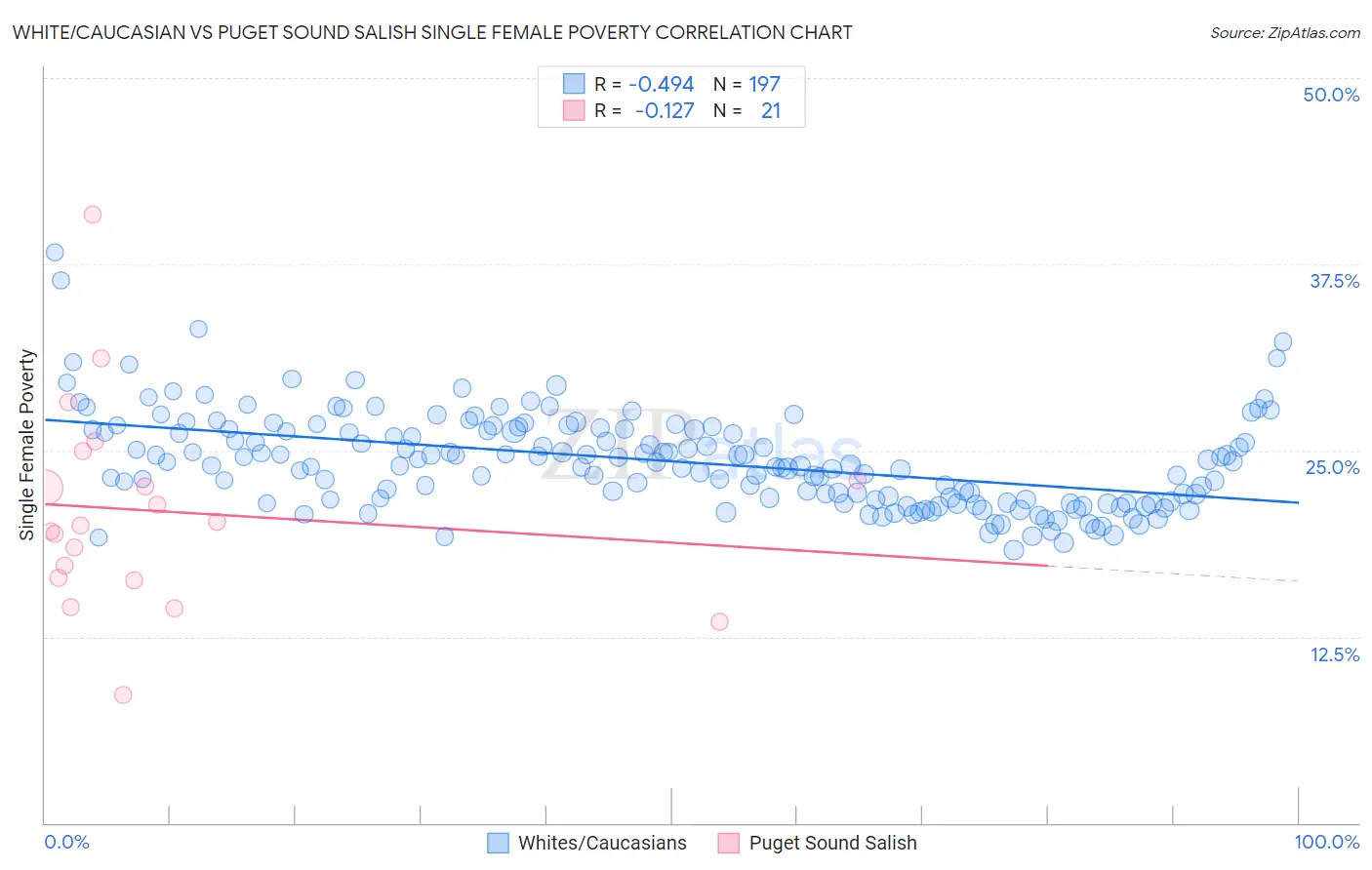 White/Caucasian vs Puget Sound Salish Single Female Poverty