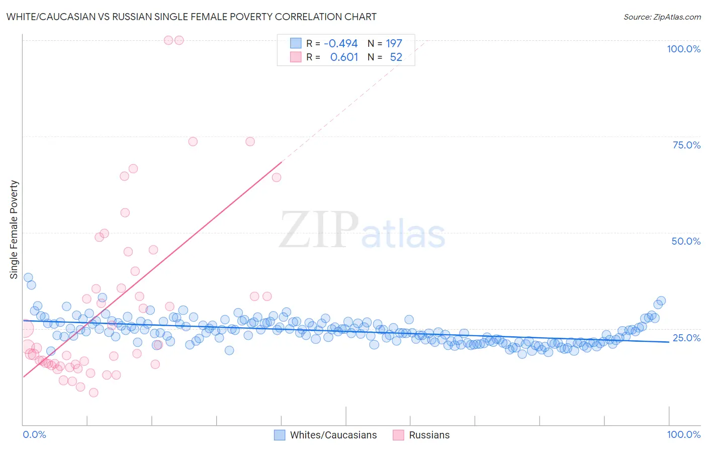 White/Caucasian vs Russian Single Female Poverty