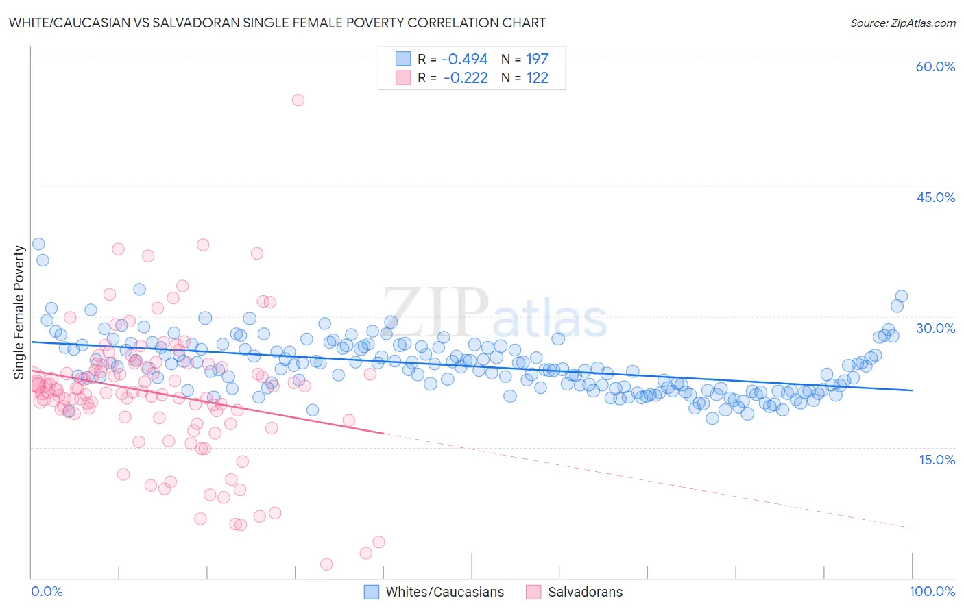 White/Caucasian vs Salvadoran Single Female Poverty