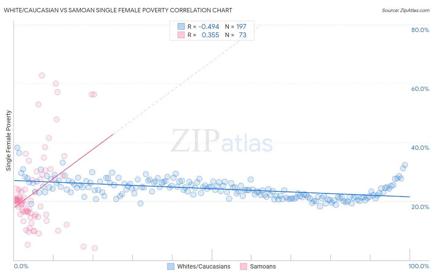 White/Caucasian vs Samoan Single Female Poverty