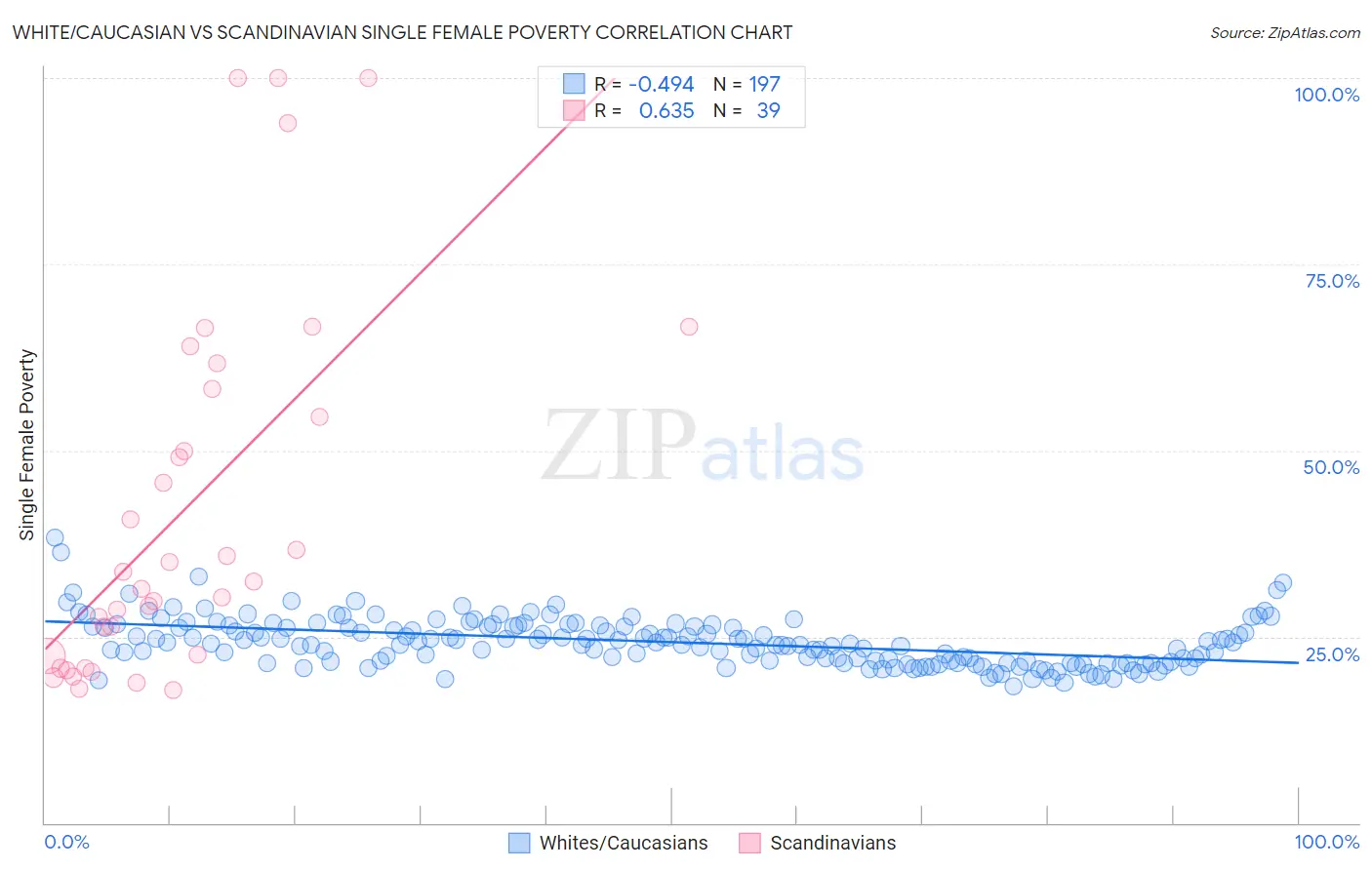 White/Caucasian vs Scandinavian Single Female Poverty