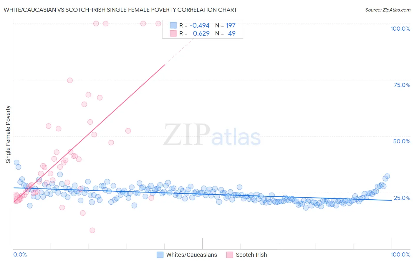 White/Caucasian vs Scotch-Irish Single Female Poverty