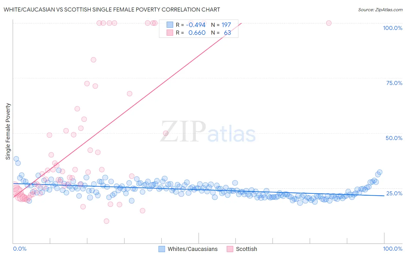 White/Caucasian vs Scottish Single Female Poverty
