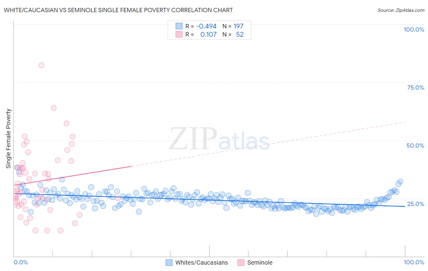 White/Caucasian vs Seminole Single Female Poverty