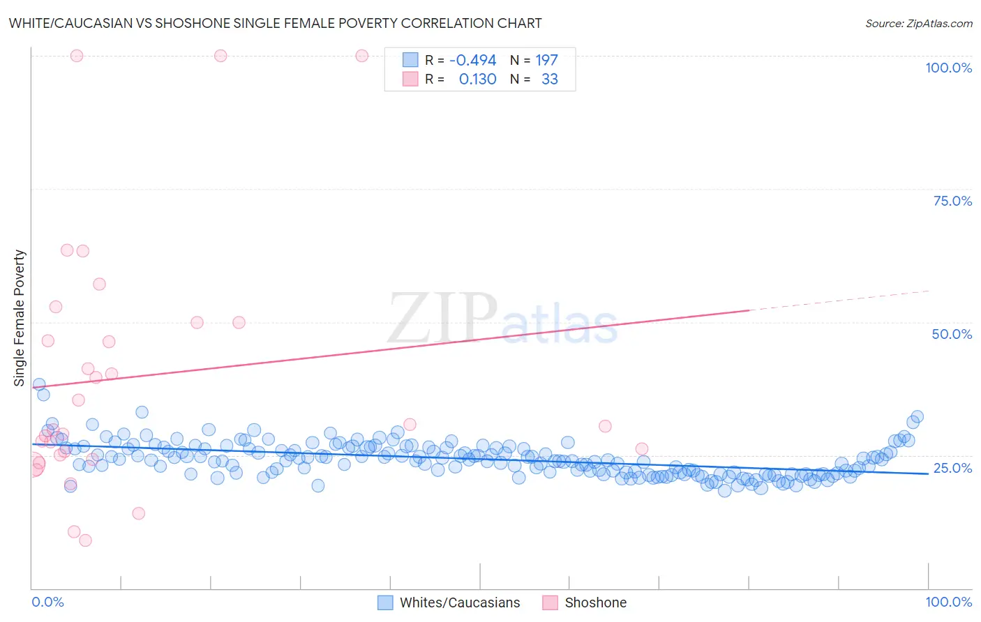 White/Caucasian vs Shoshone Single Female Poverty