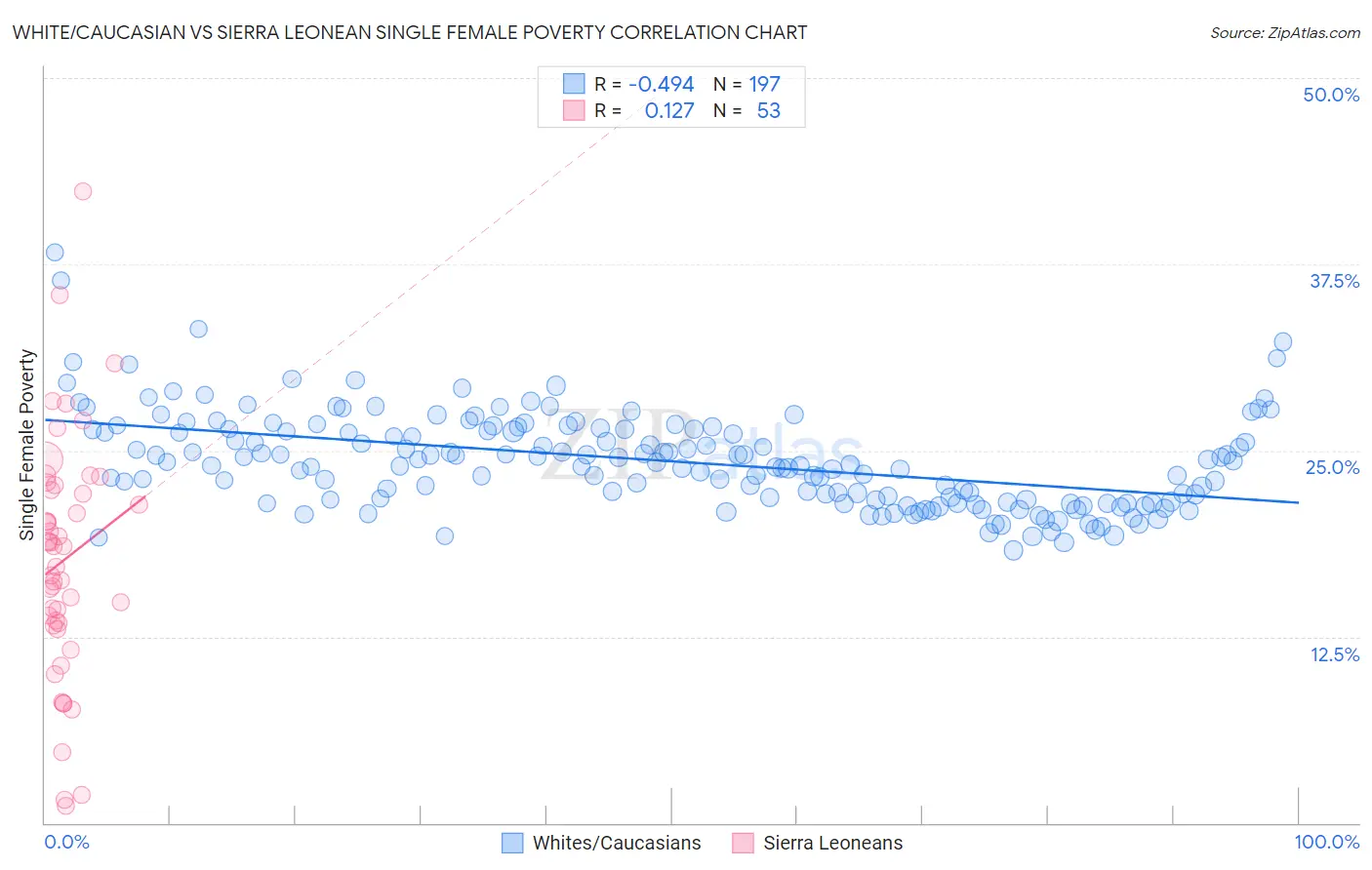 White/Caucasian vs Sierra Leonean Single Female Poverty