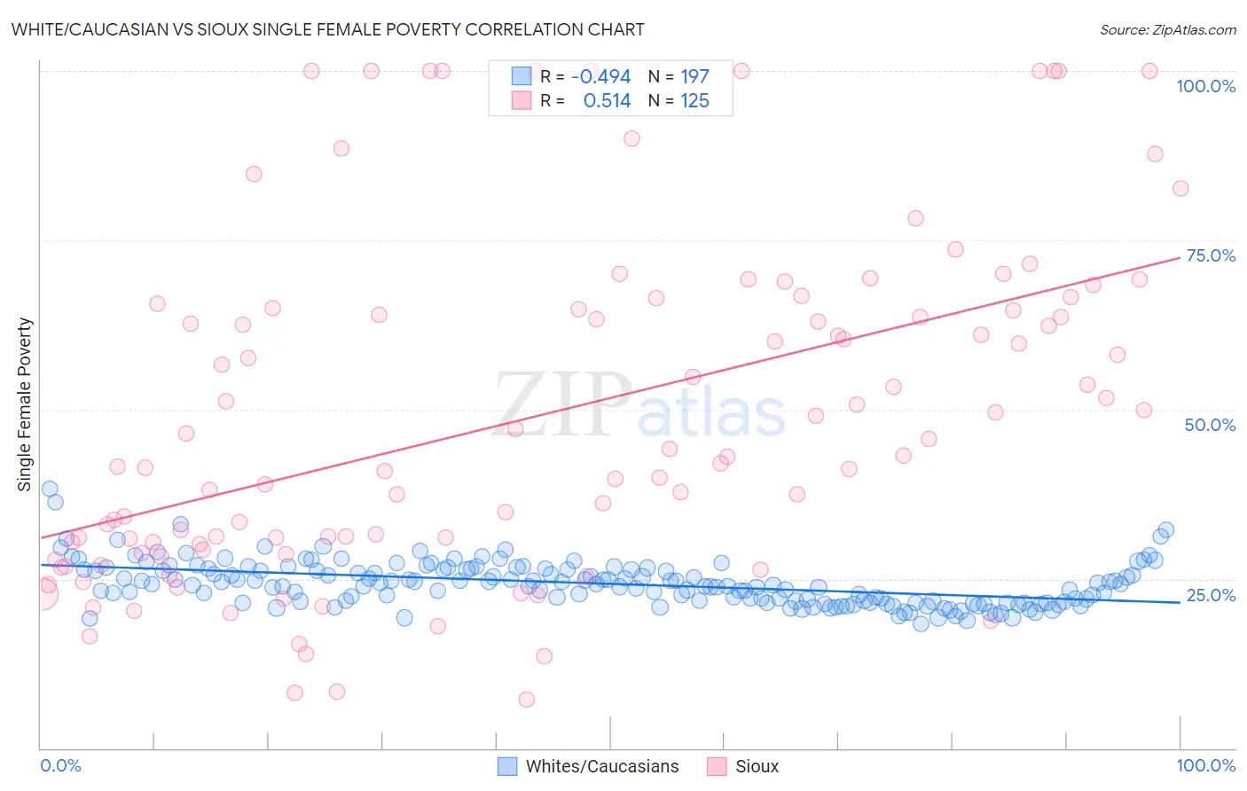 White/Caucasian vs Sioux Single Female Poverty