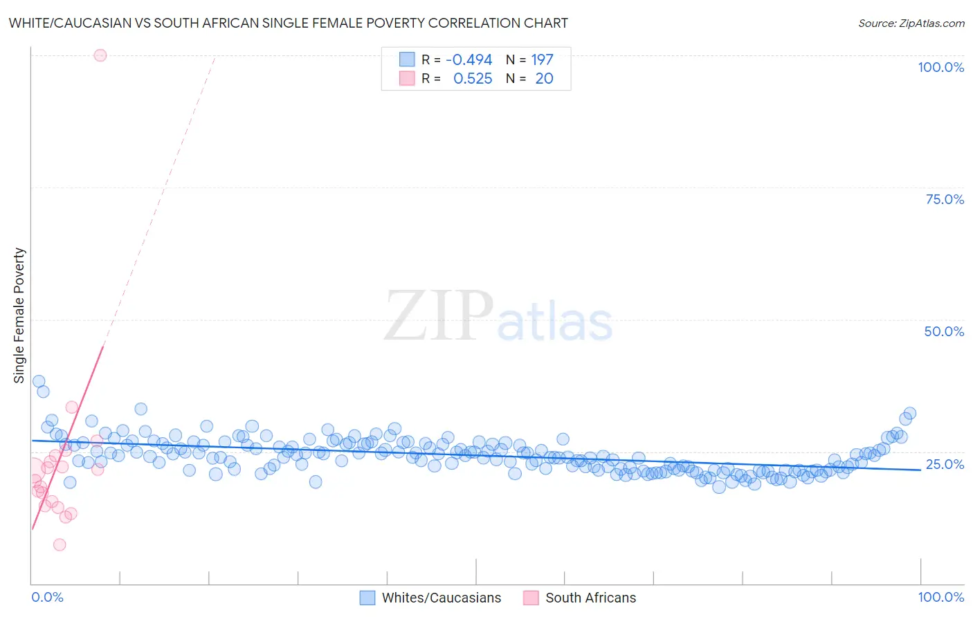 White/Caucasian vs South African Single Female Poverty