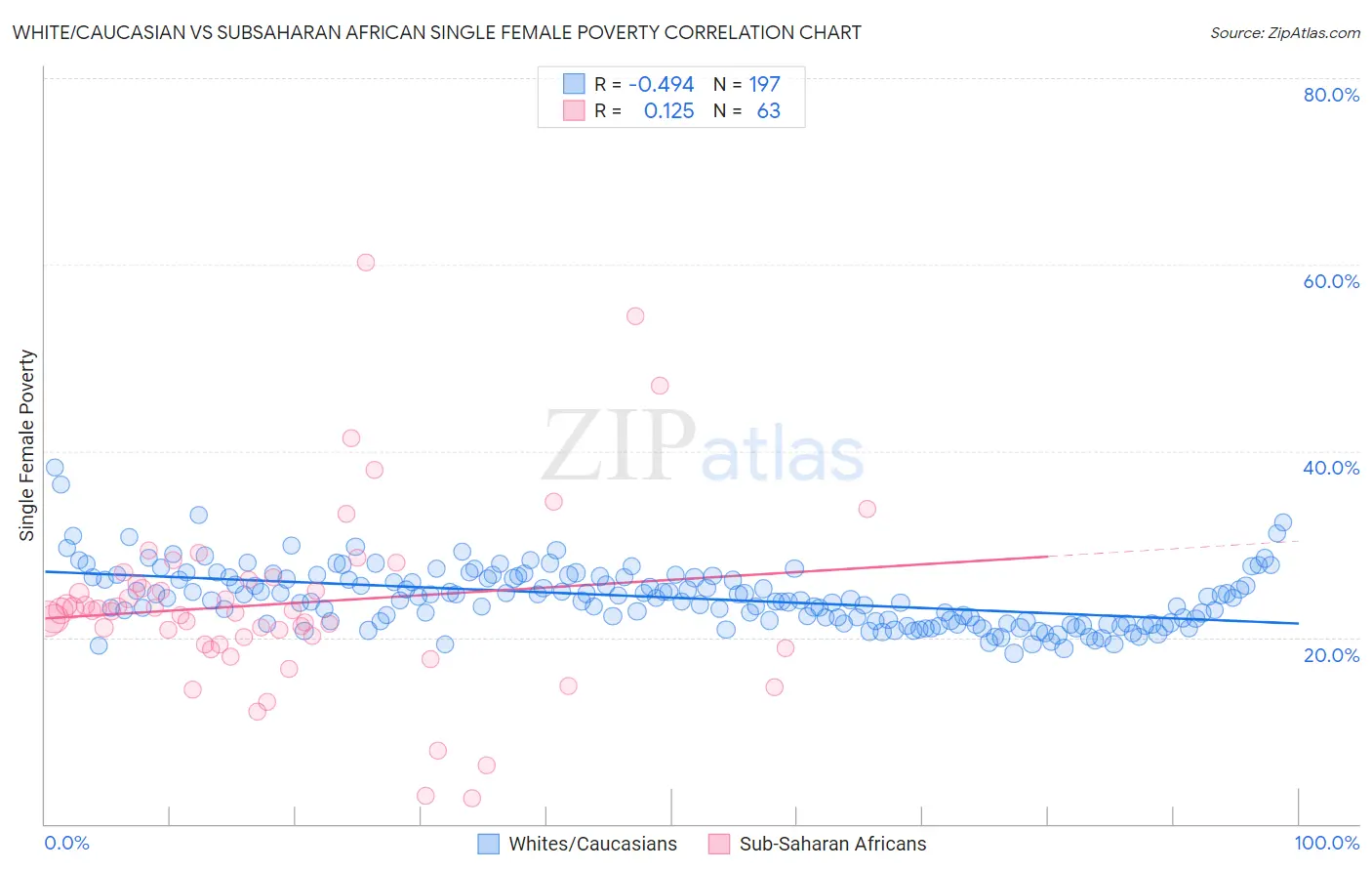 White/Caucasian vs Subsaharan African Single Female Poverty