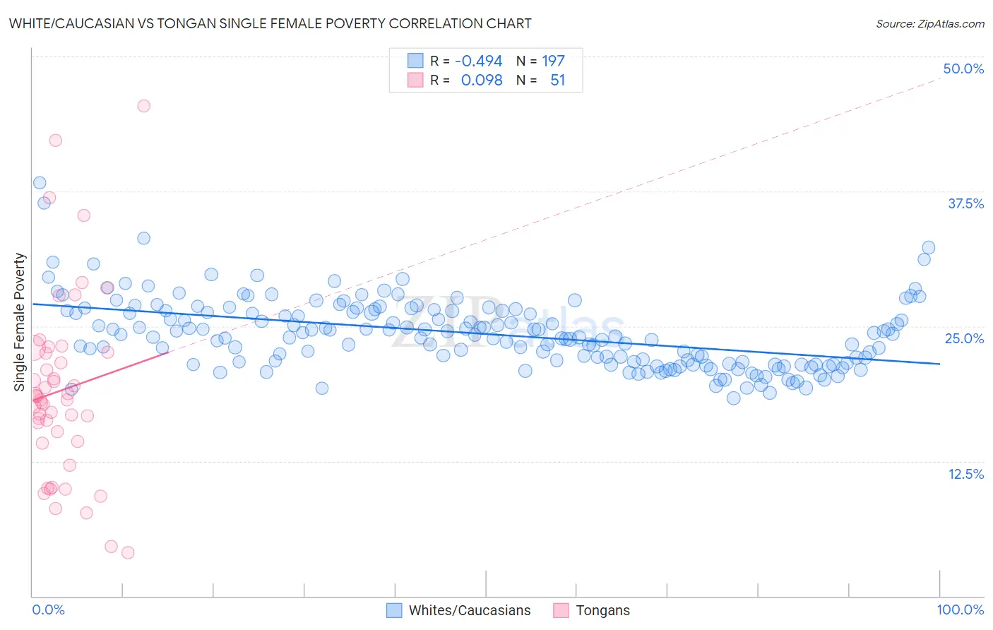White/Caucasian vs Tongan Single Female Poverty