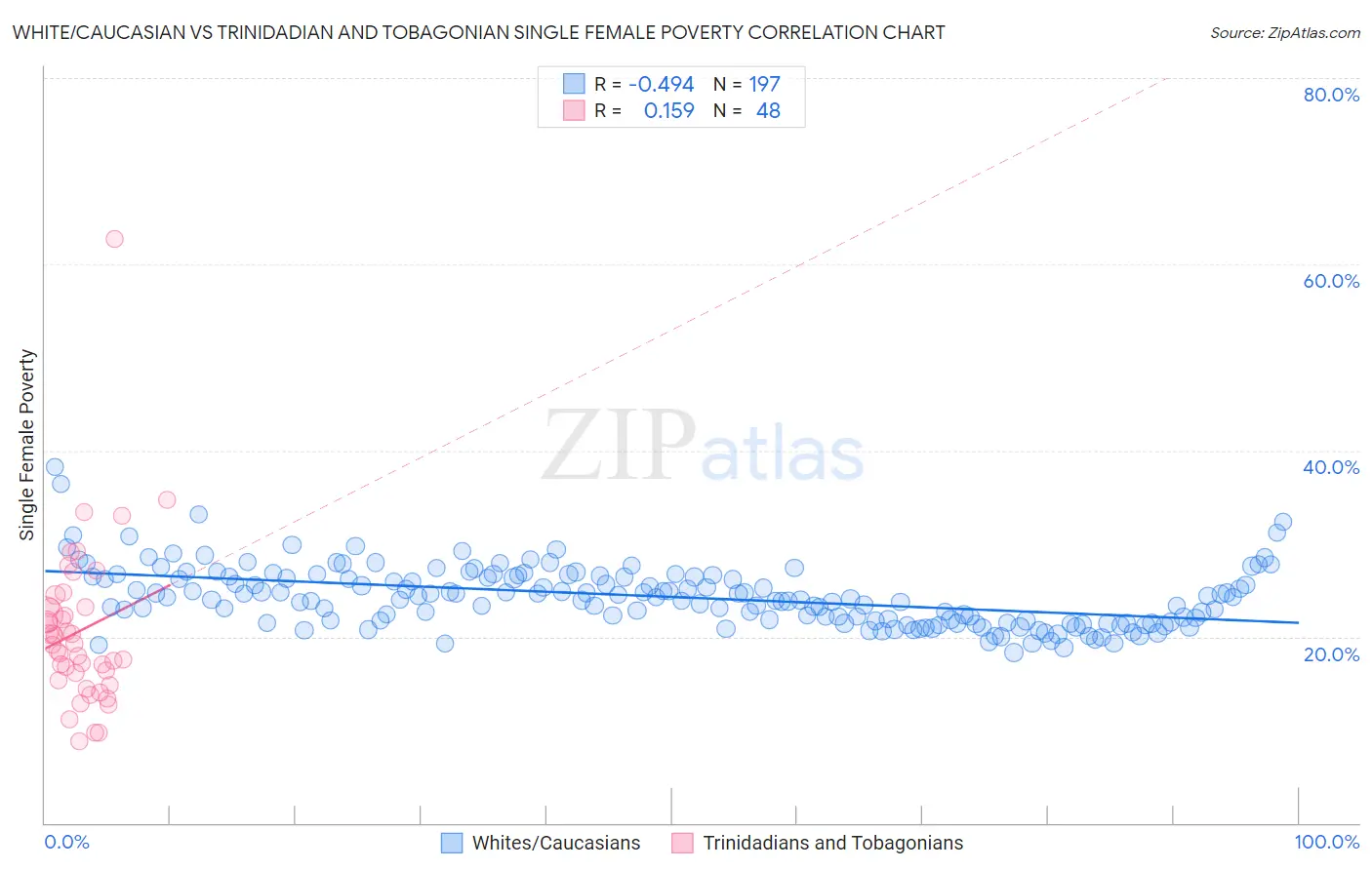 White/Caucasian vs Trinidadian and Tobagonian Single Female Poverty