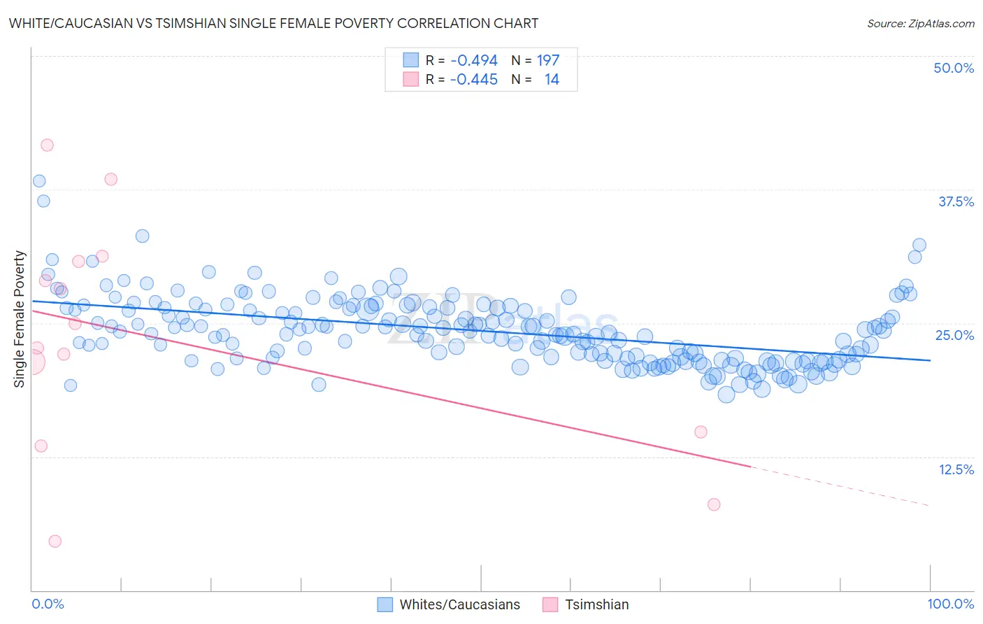 White/Caucasian vs Tsimshian Single Female Poverty