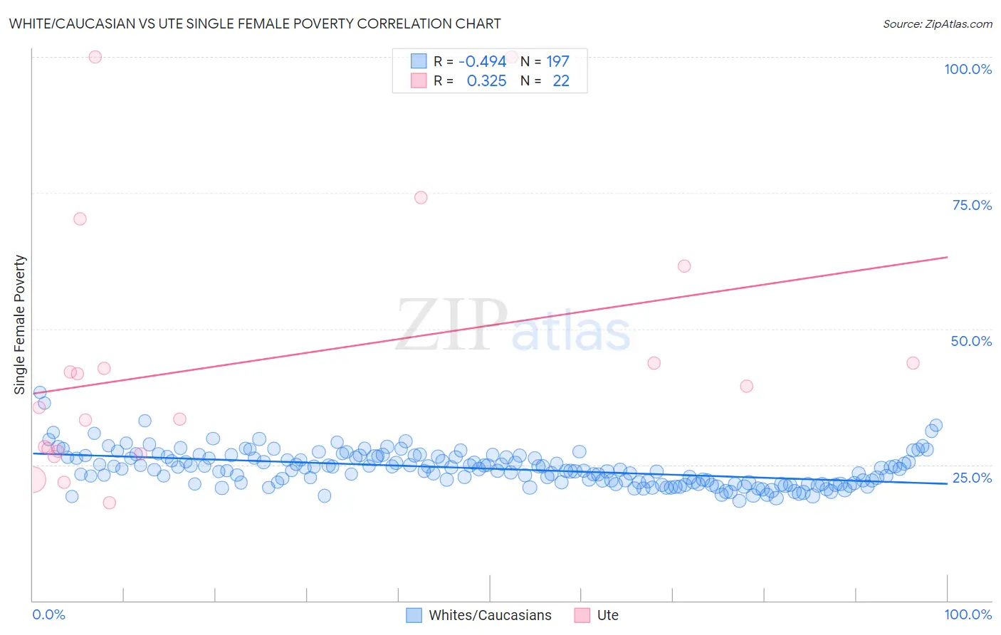 White/Caucasian vs Ute Single Female Poverty