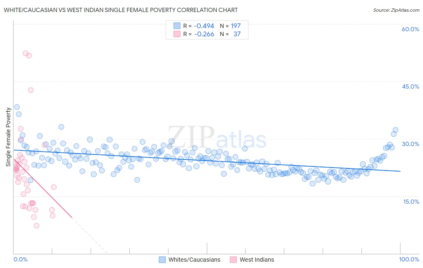 White/Caucasian vs West Indian Single Female Poverty