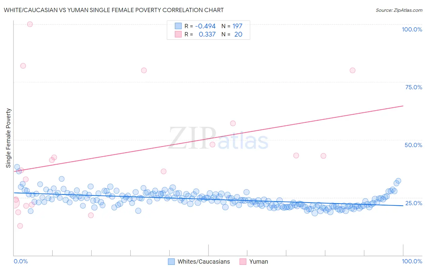 White/Caucasian vs Yuman Single Female Poverty