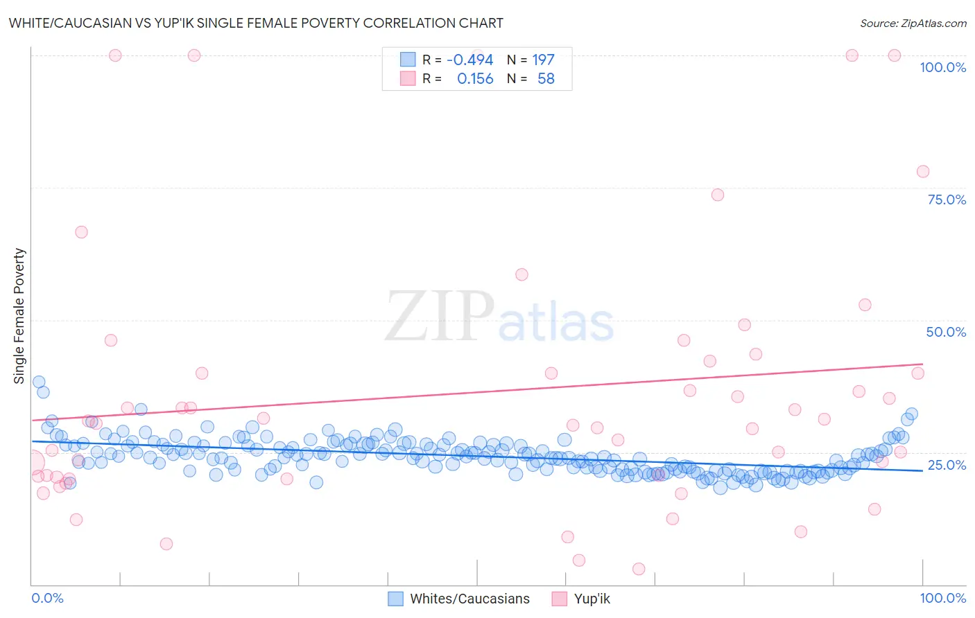 White/Caucasian vs Yup'ik Single Female Poverty
