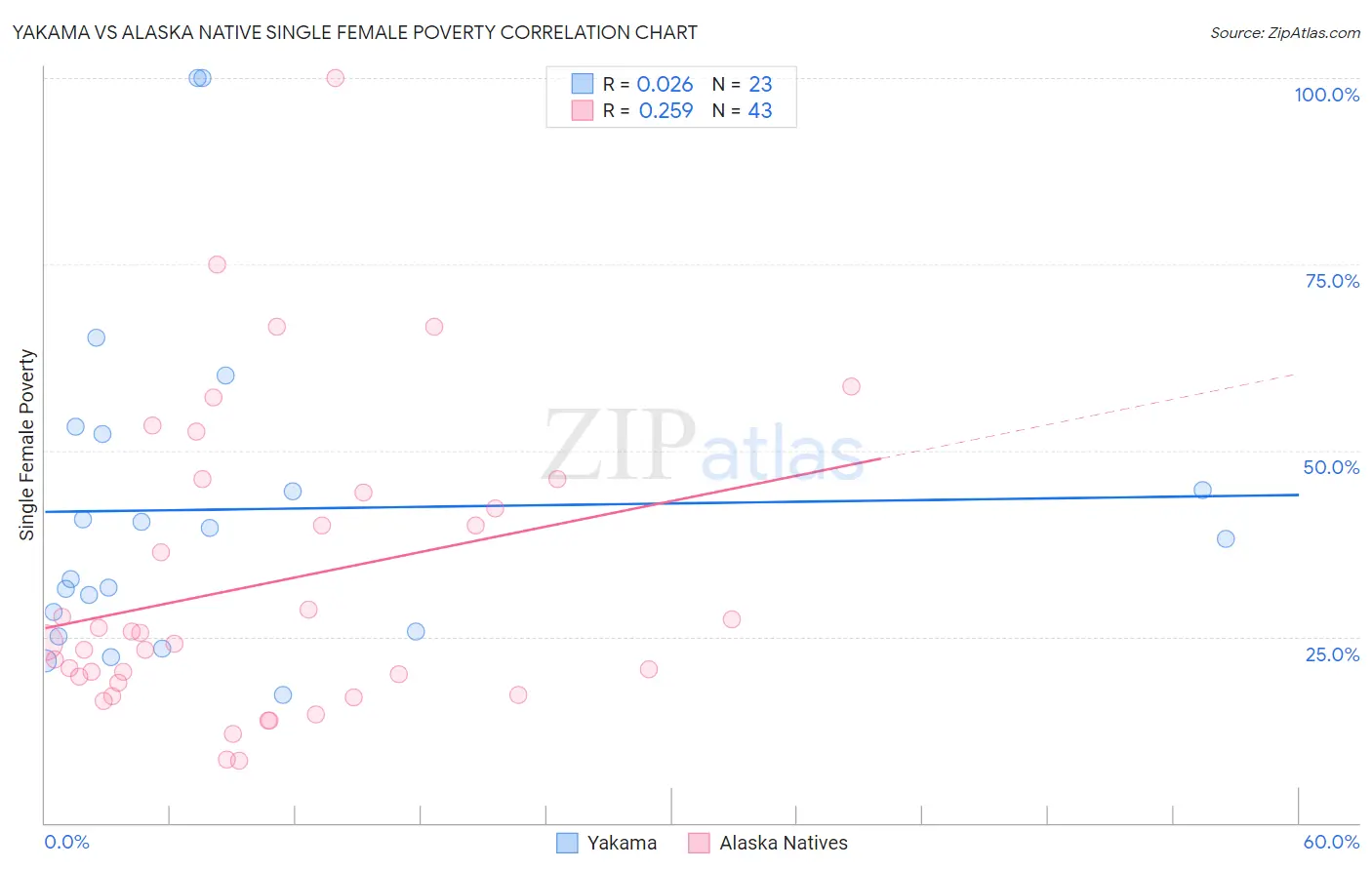 Yakama vs Alaska Native Single Female Poverty