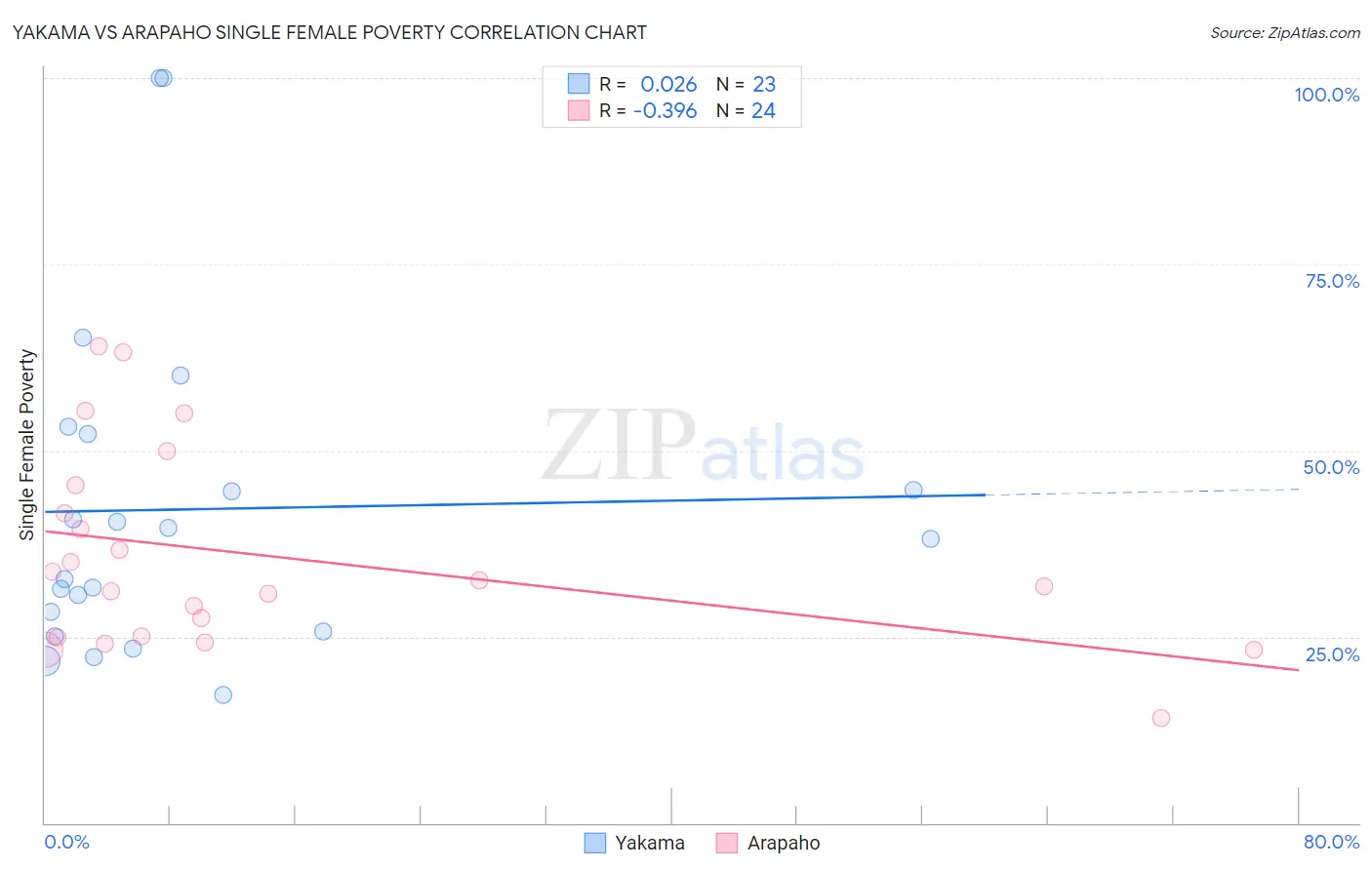 Yakama vs Arapaho Single Female Poverty