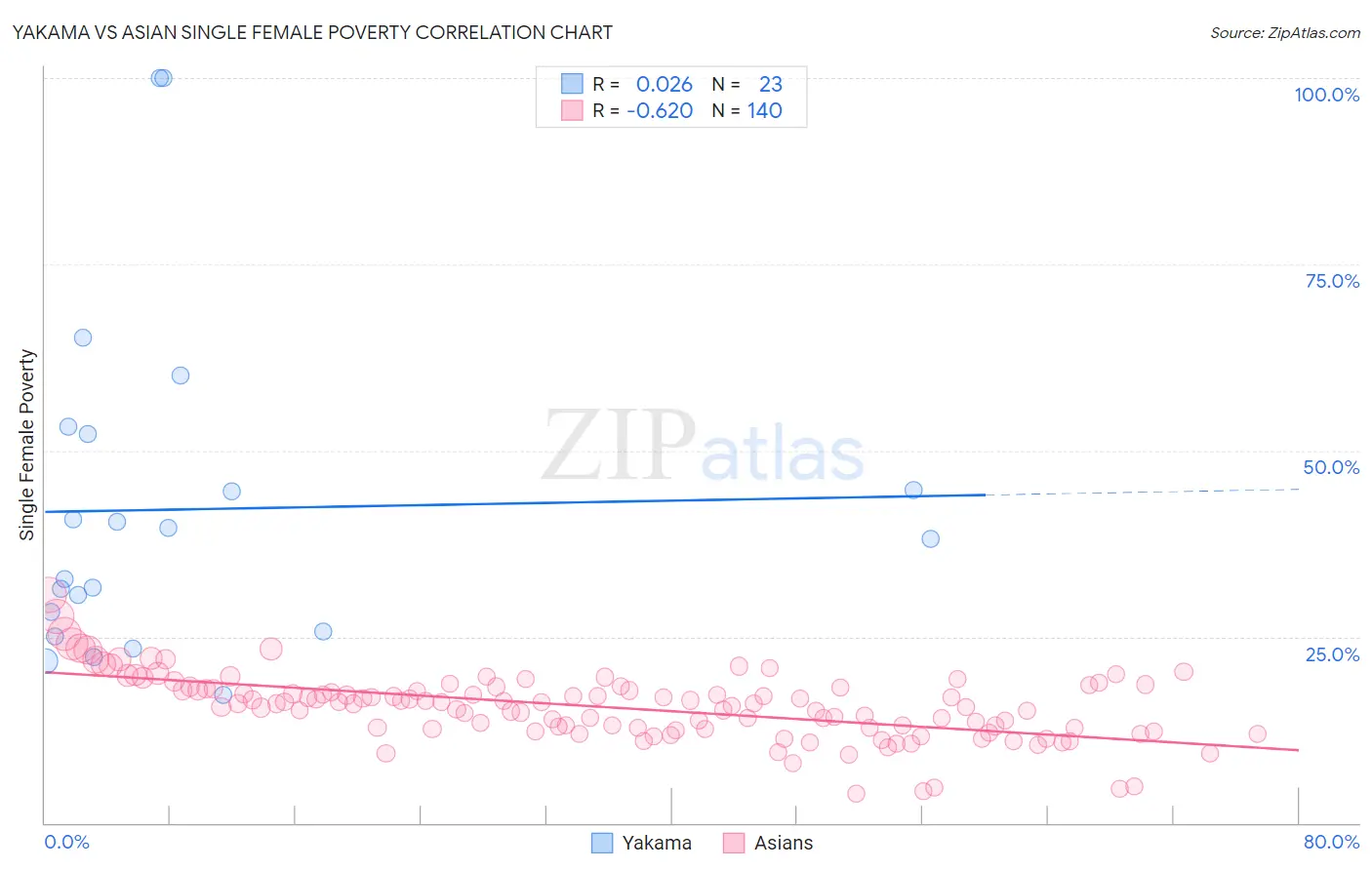 Yakama vs Asian Single Female Poverty