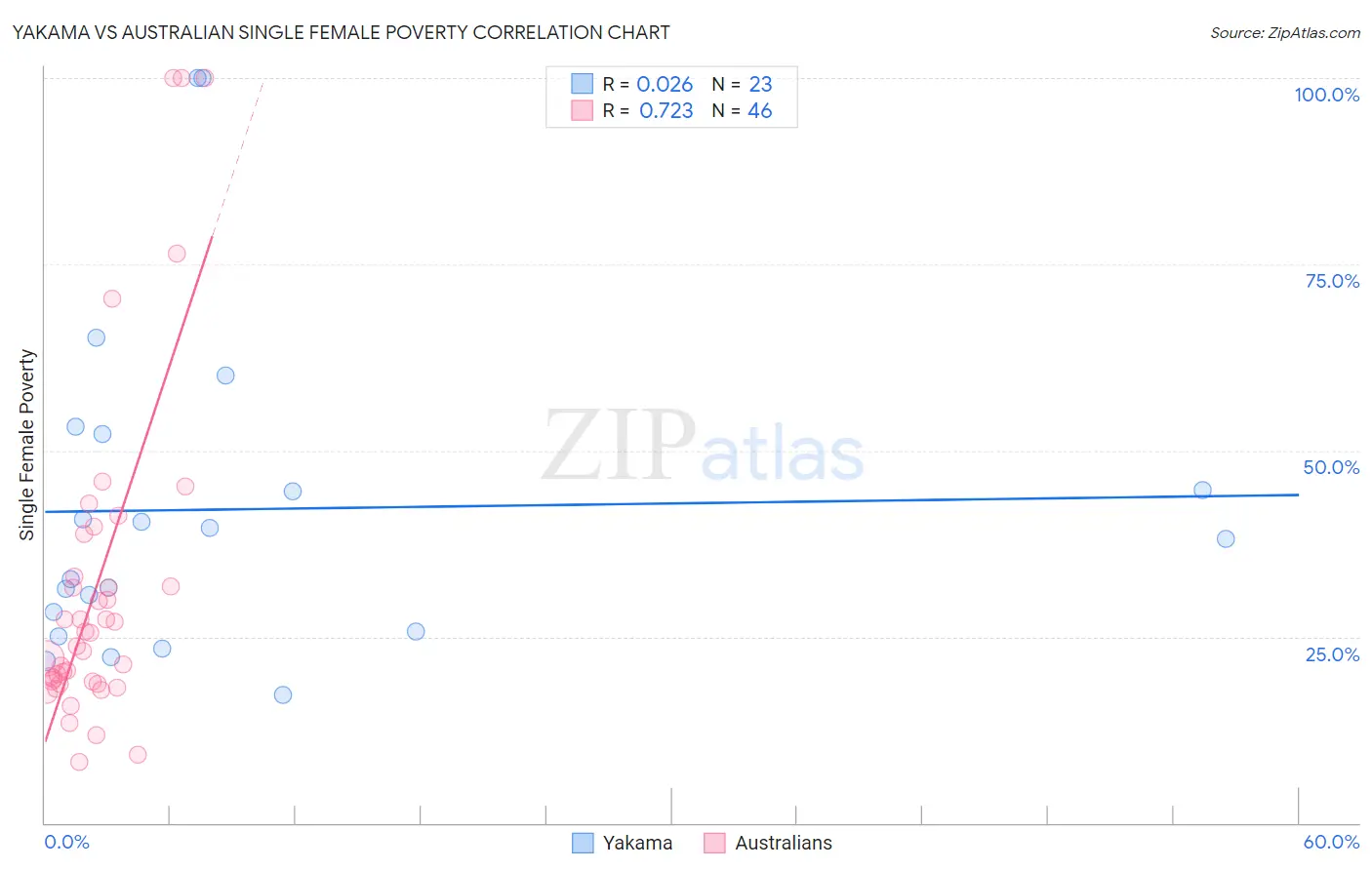 Yakama vs Australian Single Female Poverty