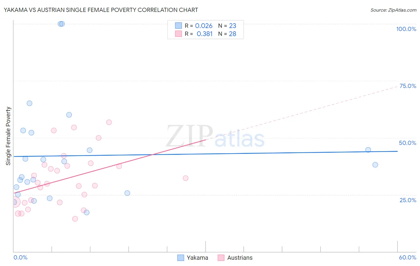 Yakama vs Austrian Single Female Poverty