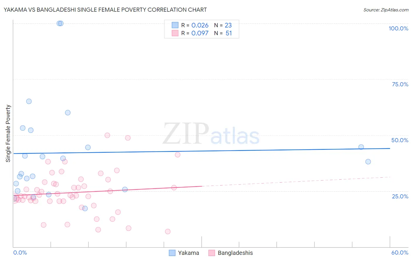 Yakama vs Bangladeshi Single Female Poverty