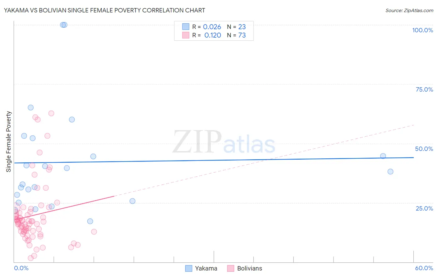 Yakama vs Bolivian Single Female Poverty