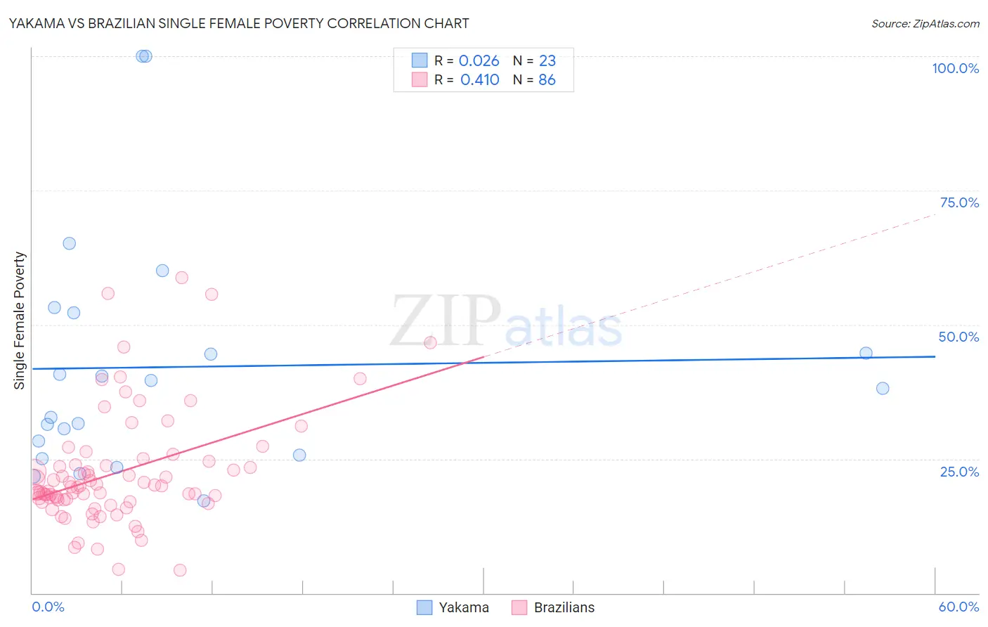 Yakama vs Brazilian Single Female Poverty