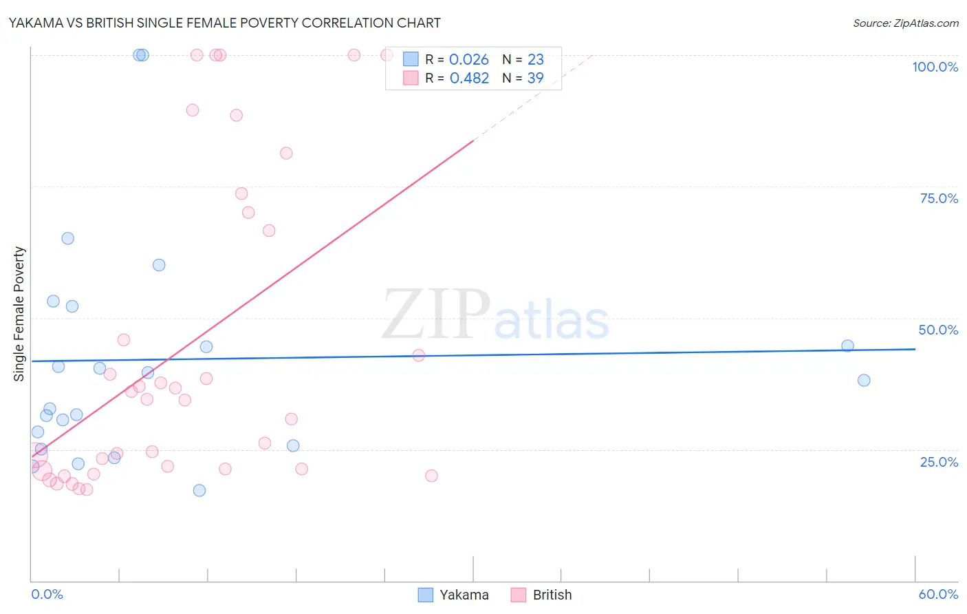 Yakama vs British Single Female Poverty