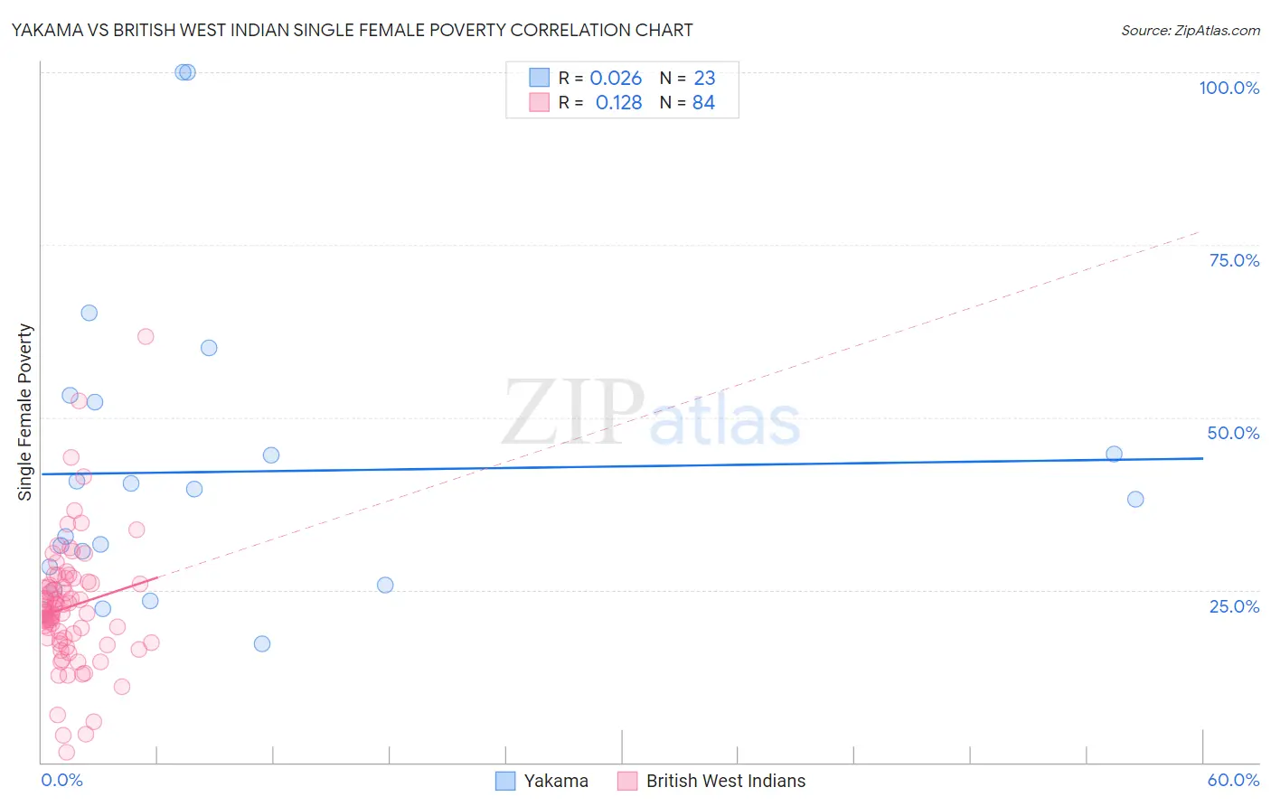 Yakama vs British West Indian Single Female Poverty