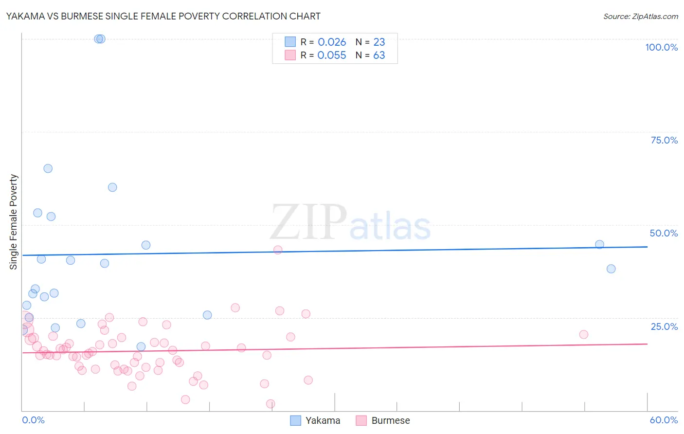 Yakama vs Burmese Single Female Poverty
