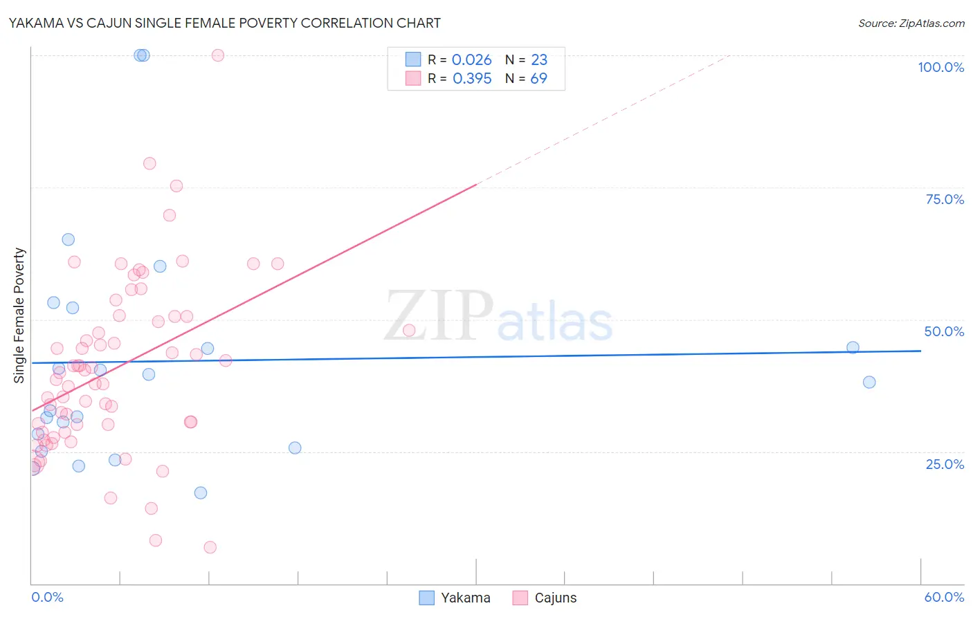 Yakama vs Cajun Single Female Poverty