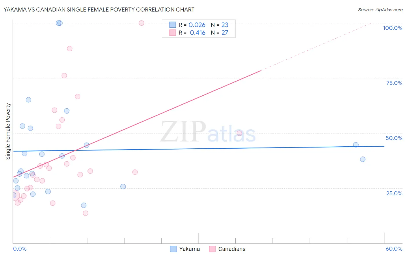 Yakama vs Canadian Single Female Poverty