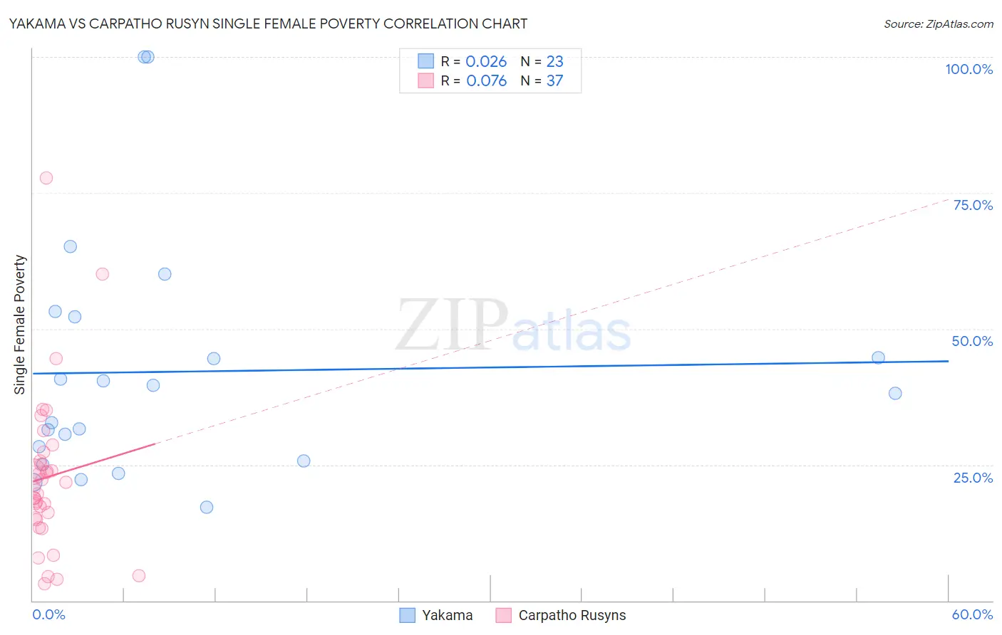 Yakama vs Carpatho Rusyn Single Female Poverty