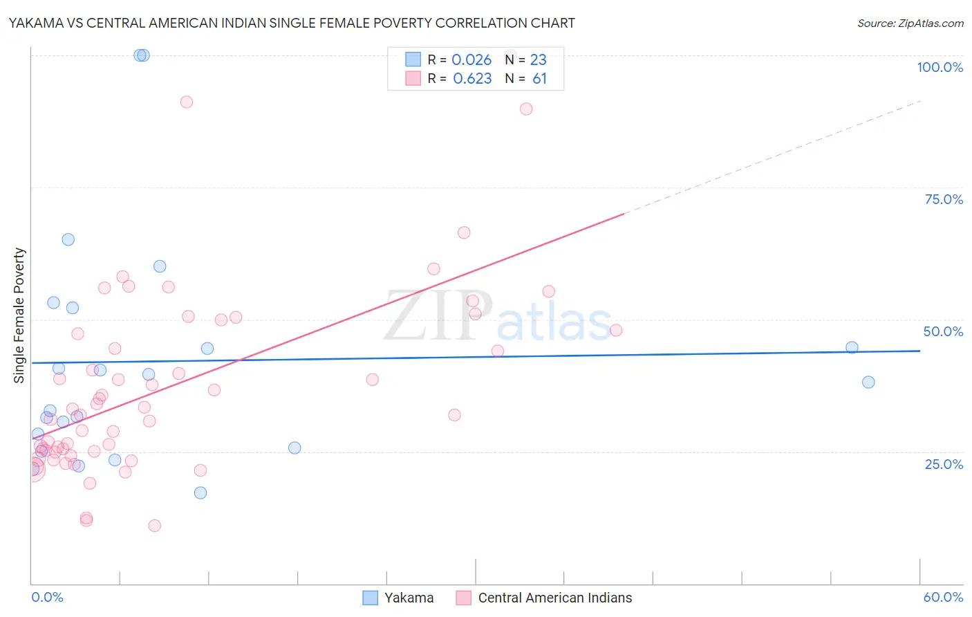 Yakama vs Central American Indian Single Female Poverty