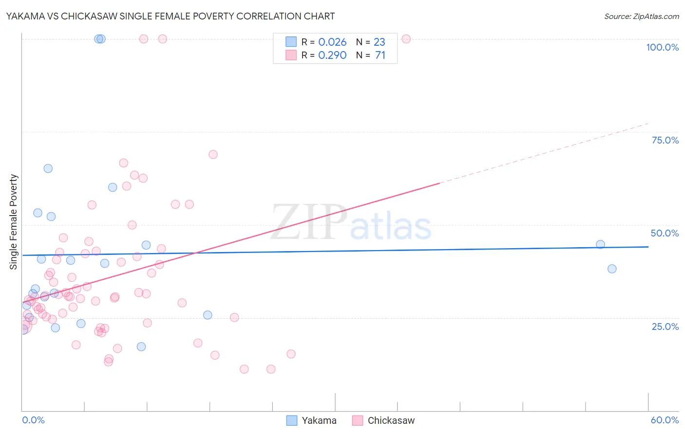 Yakama vs Chickasaw Single Female Poverty