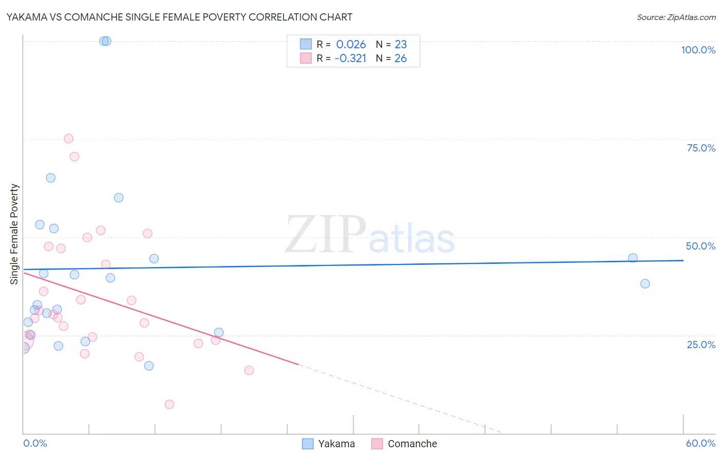 Yakama vs Comanche Single Female Poverty