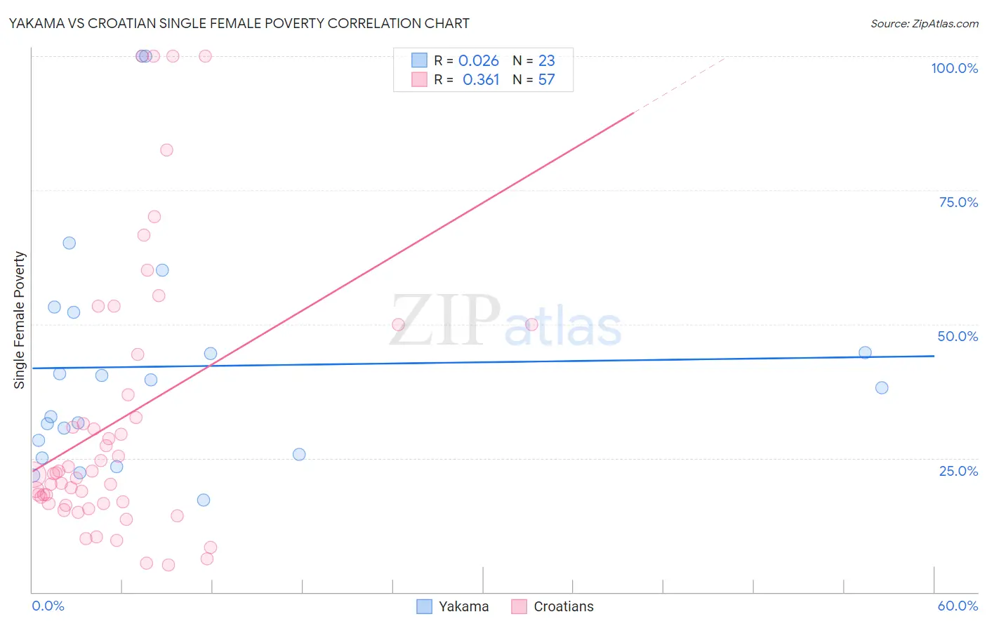 Yakama vs Croatian Single Female Poverty