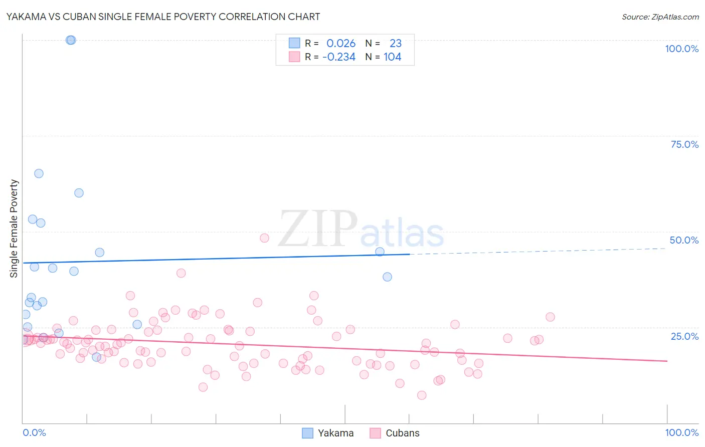 Yakama vs Cuban Single Female Poverty