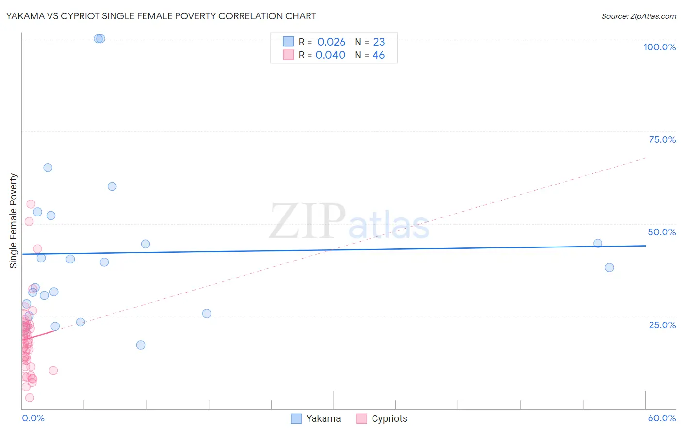 Yakama vs Cypriot Single Female Poverty