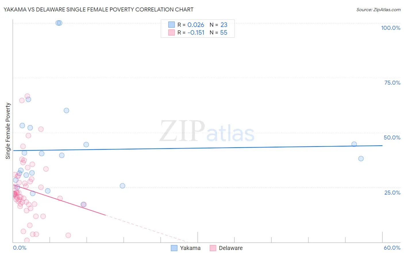 Yakama vs Delaware Single Female Poverty