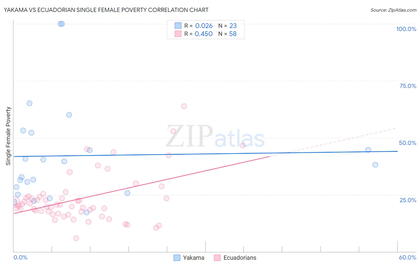 Yakama vs Ecuadorian Single Female Poverty