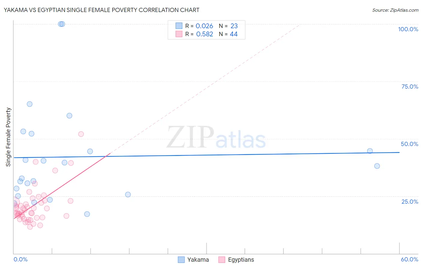 Yakama vs Egyptian Single Female Poverty