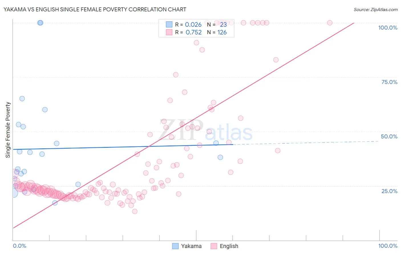 Yakama vs English Single Female Poverty