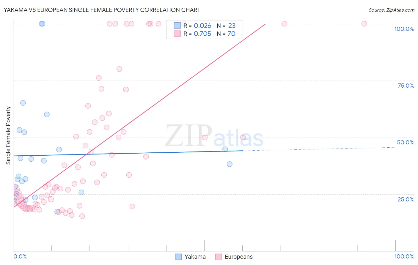 Yakama vs European Single Female Poverty