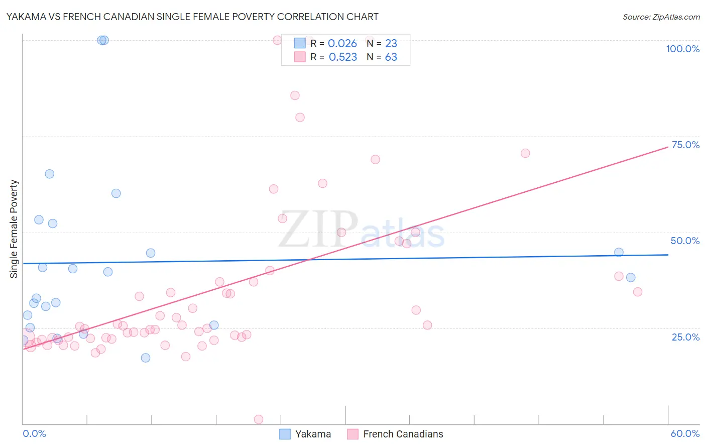 Yakama vs French Canadian Single Female Poverty