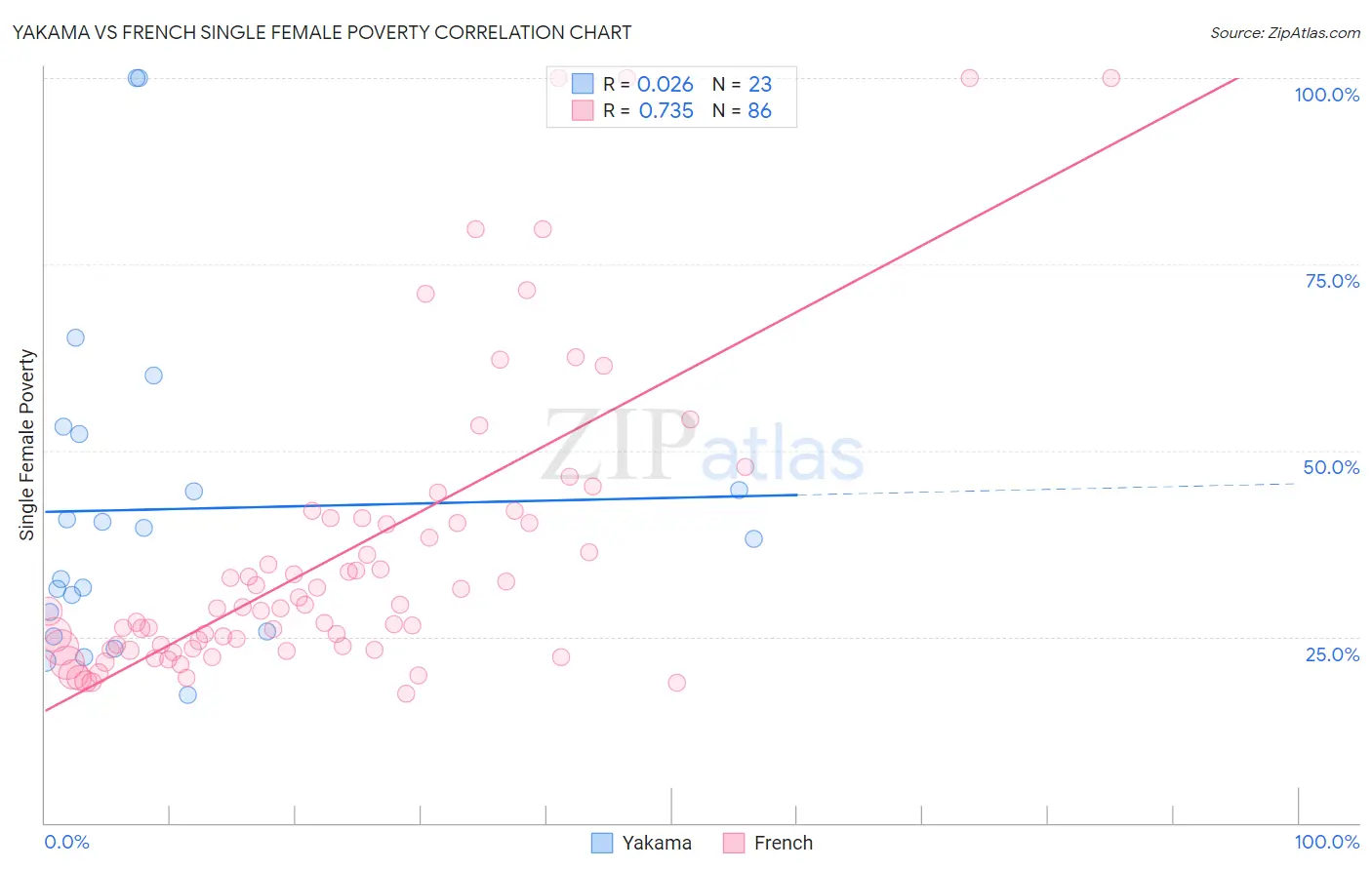Yakama vs French Single Female Poverty