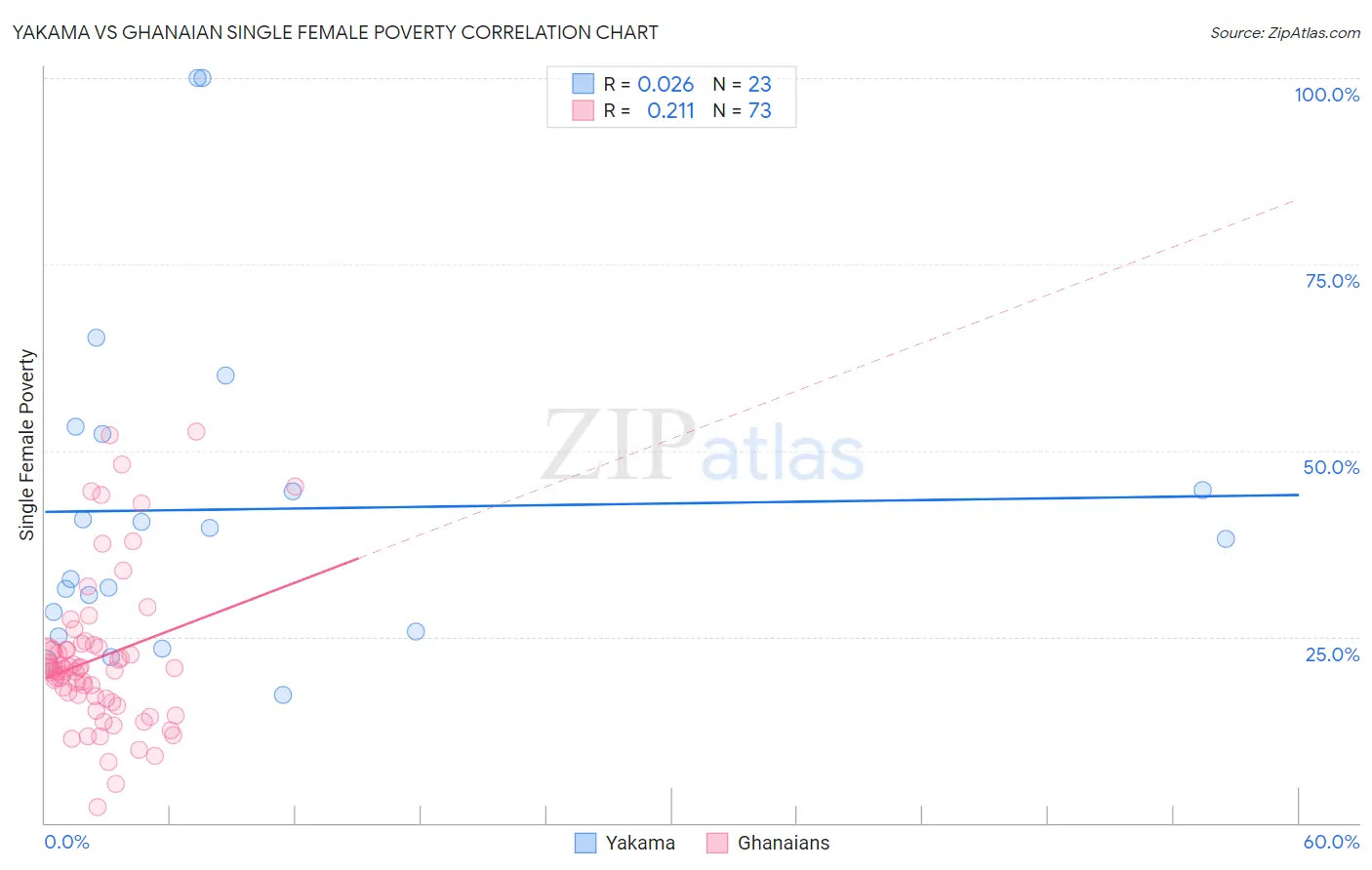 Yakama vs Ghanaian Single Female Poverty