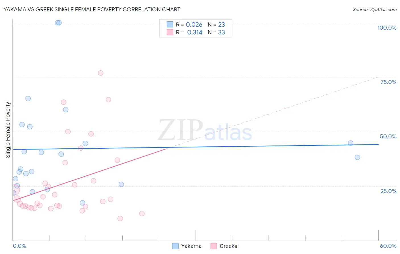 Yakama vs Greek Single Female Poverty